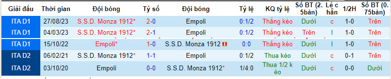 Nhận định, soi kèo Empoli vs Monza, 21h00 ngày 21/01 - Ảnh 3