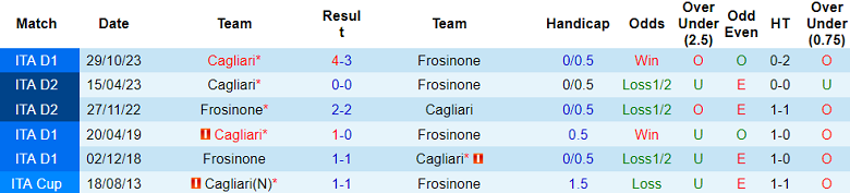 Nhận định, soi kèo Frosinone vs Cagliari, 18h30 ngày 21/1 - Ảnh 3