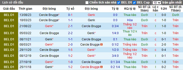Nhận định, soi kèo Genk vs Cercle Brugge, 22h00 ngày 20/1 - Ảnh 4