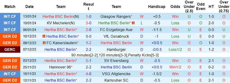 Nhận định, soi kèo Hertha Berlin vs Fortuna Dusseldorf, 19h30 ngày 21/1 - Ảnh 1