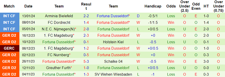 Nhận định, soi kèo Hertha Berlin vs Fortuna Dusseldorf, 19h30 ngày 21/1 - Ảnh 2