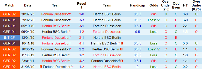 Nhận định, soi kèo Hertha Berlin vs Fortuna Dusseldorf, 19h30 ngày 21/1 - Ảnh 3