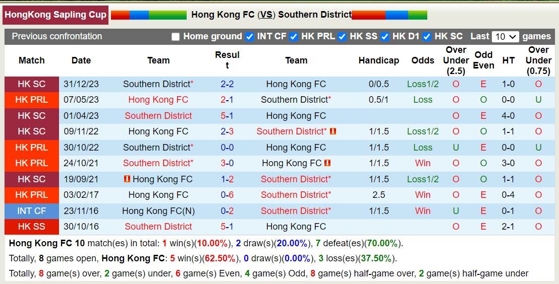 Nhận định, soi kèo Hong Kong FC vs Southern District, 15h30 ngày 21/1 - Ảnh 3
