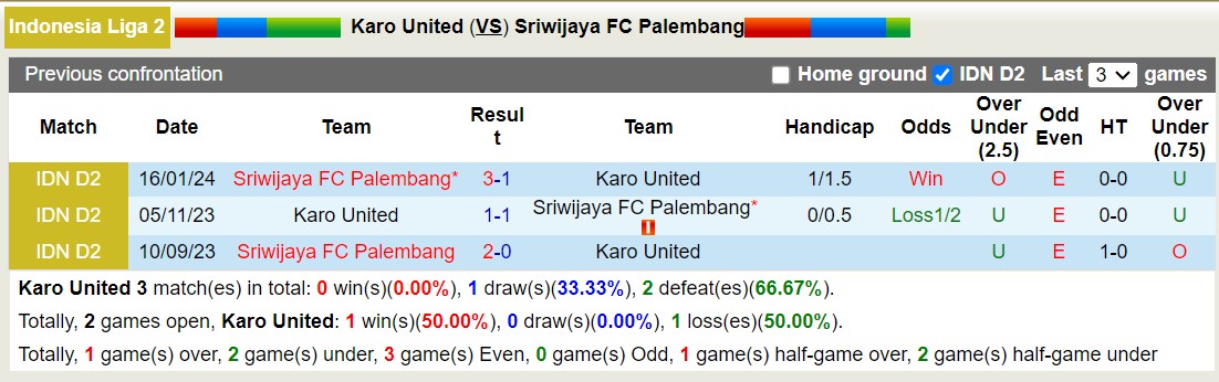 Nhận định, soi kèo Karo United vs Sriwijaya FC Palembang, 15h30 ngày 21/1 - Ảnh 3