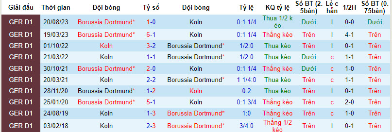 Nhận định, soi kèo Koln vs Dortmund, 21h30 ngày 20/01 - Ảnh 3