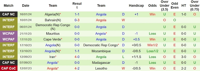 Nhận định, soi kèo Mauritania vs Angola, 0h00 ngày 21/1 - Ảnh 2
