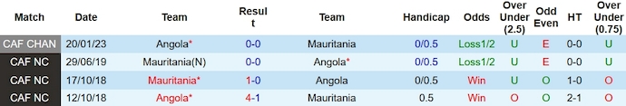 Nhận định, soi kèo Mauritania vs Angola, 0h00 ngày 21/1 - Ảnh 3