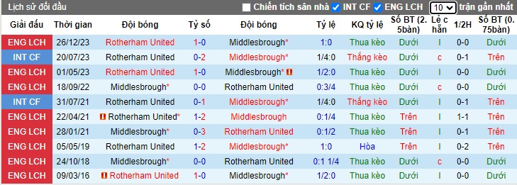 Nhận định, soi kèo Middlesbrough vs Rotherham, 22h00 ngày 20/1 - Ảnh 3