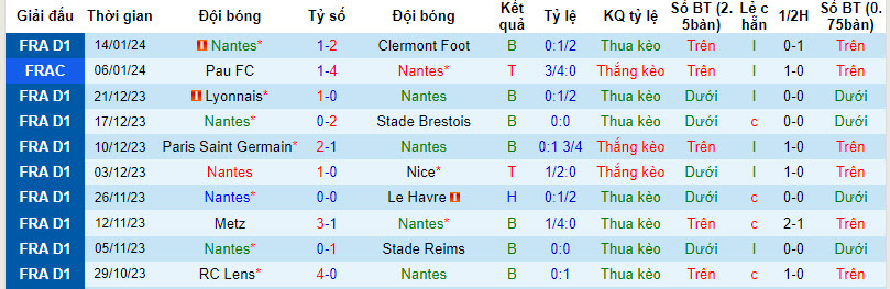 Nhận định, soi kèo Nantes vs Stade Lavallois, 23h30 ngày 20/01 - Ảnh 1