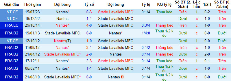 Nhận định, soi kèo Nantes vs Stade Lavallois, 23h30 ngày 20/01 - Ảnh 3