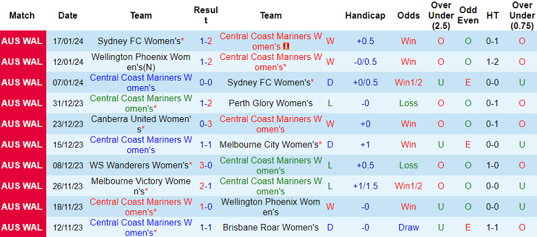 Nhận định, soi kèo nữ Central Coast Mariners vs nữ WS Wanderers, 15h45 ngày 21/1 - Ảnh 1
