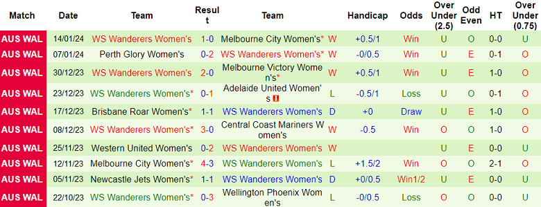 Nhận định, soi kèo nữ Central Coast Mariners vs nữ WS Wanderers, 15h45 ngày 21/1 - Ảnh 2