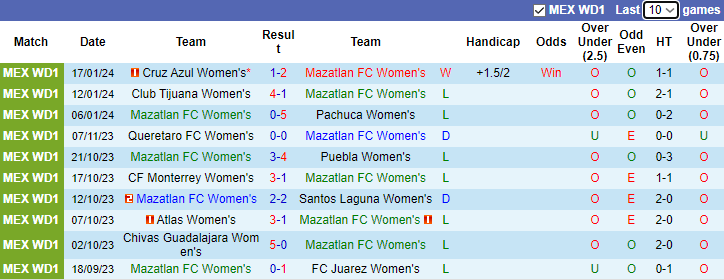 Nhận định, soi kèo Nữ Mazatlan FC vs Nữ Atlas, 8h06 ngày 21/1 - Ảnh 1