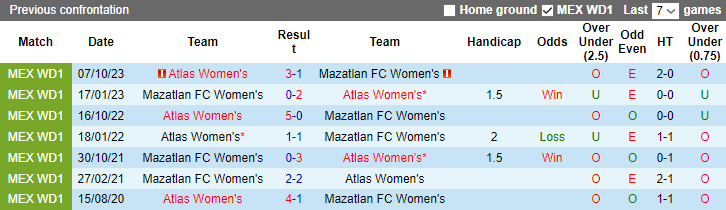 Nhận định, soi kèo Nữ Mazatlan FC vs Nữ Atlas, 8h06 ngày 21/1 - Ảnh 3