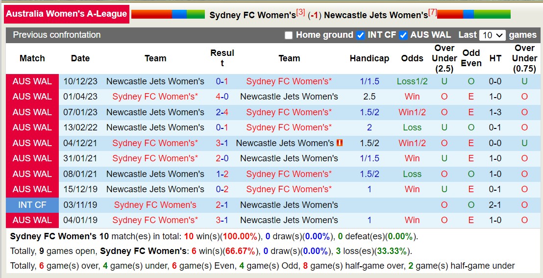 Nhận định, soi kèo Nữ Sydney FC vs Nữ Newcastle Jets, 14h00 ngày 21/1 - Ảnh 3