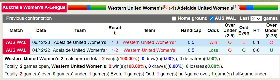 Nhận định, soi kèo Nữ Western United vs Nữ Adelaide United, 13h00 ngày 21/1 - Ảnh 3