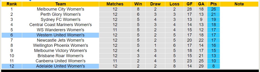 Nhận định, soi kèo Nữ Western United vs Nữ Adelaide United, 13h00 ngày 21/1 - Ảnh 4