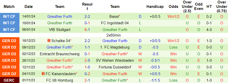Nhận định, soi kèo Paderborn vs Greuther Furth, 19h30 ngày 21/1 - Ảnh 2