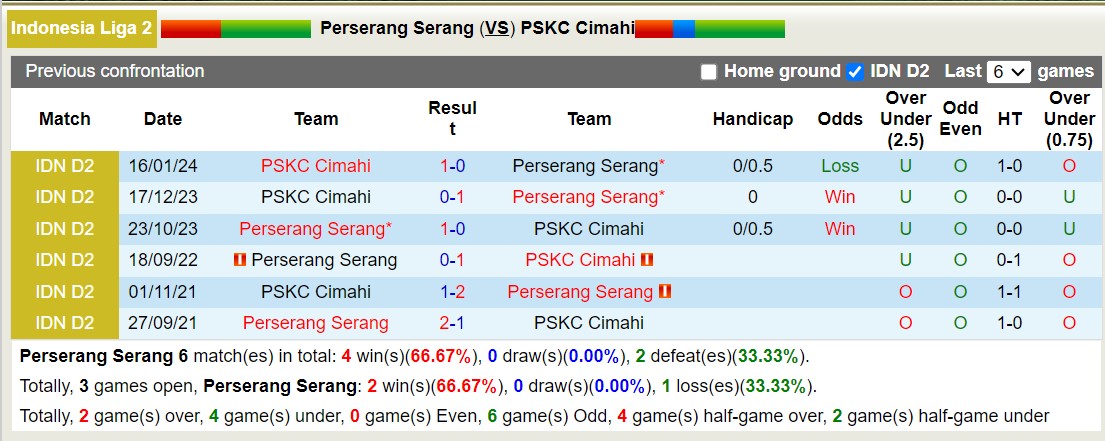 Nhận định, soi kèo Perserang Serang vs PSKC Cimahi, 15h00 ngày 21/1 - Ảnh 3