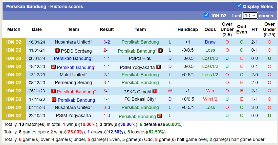 Nhận định, soi kèo Persikab Bandung vs Nusantara United, 15h00 ngày 21/1 - Ảnh 1