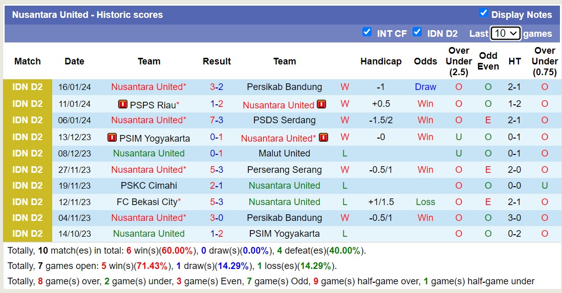 Nhận định, soi kèo Persikab Bandung vs Nusantara United, 15h00 ngày 21/1 - Ảnh 2