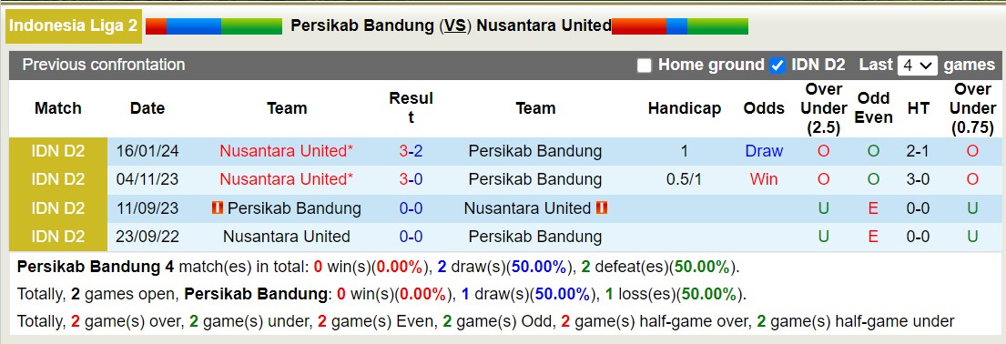 Nhận định, soi kèo Persikab Bandung vs Nusantara United, 15h00 ngày 21/1 - Ảnh 3
