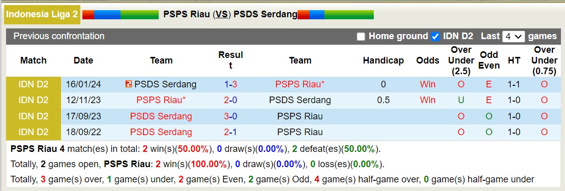 Nhận định, soi kèo PSPS Riau vs PSDS Serdang, 15h30 ngày 21/1 - Ảnh 3