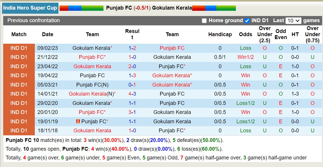 Nhận định, soi kèo Punjab FC vs Gokulam Kerala, 15h30 ngày 21/1 - Ảnh 3