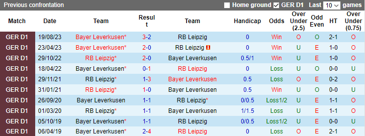 Nhận định, soi kèo RB Leipzig vs Bayer Leverkusen, 0h30 ngày 21/1 - Ảnh 3