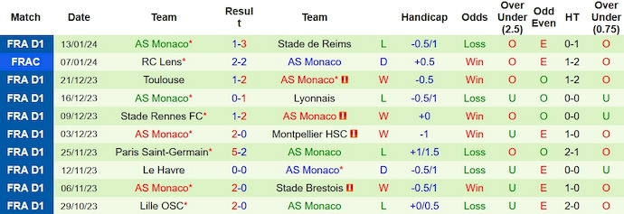 Nhận định, soi kèo Rodez vs Monaco, 23h30 ngày 20/1 - Ảnh 2