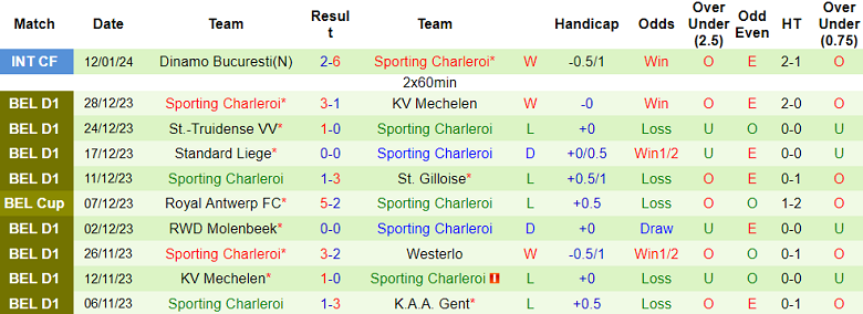 Nhận định, soi kèo Royal Antwerp vs Sporting Charleroi, 19h30 ngày 21/1 - Ảnh 2