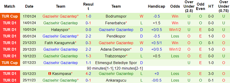 Nhận định, soi kèo Sivasspor vs Gaziantep, 17h30 ngày 21/1 - Ảnh 2