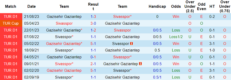 Nhận định, soi kèo Sivasspor vs Gaziantep, 17h30 ngày 21/1 - Ảnh 3