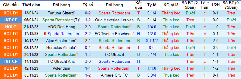 Nhận định, soi kèo Sparta Rotterdam vs Go Ahead Eagles, 20h30 ngày 21/01 - Ảnh 1