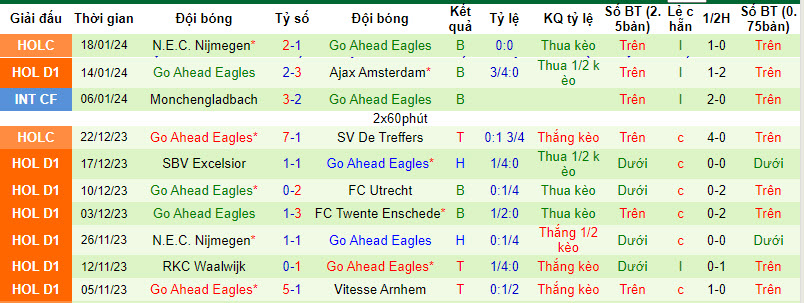Nhận định, soi kèo Sparta Rotterdam vs Go Ahead Eagles, 20h30 ngày 21/01 - Ảnh 2