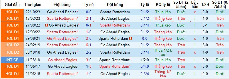 Nhận định, soi kèo Sparta Rotterdam vs Go Ahead Eagles, 20h30 ngày 21/01 - Ảnh 3