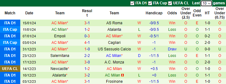 Nhận định, soi kèo Udinese vs AC Milan, 2h45 ngày 21/1 - Ảnh 2