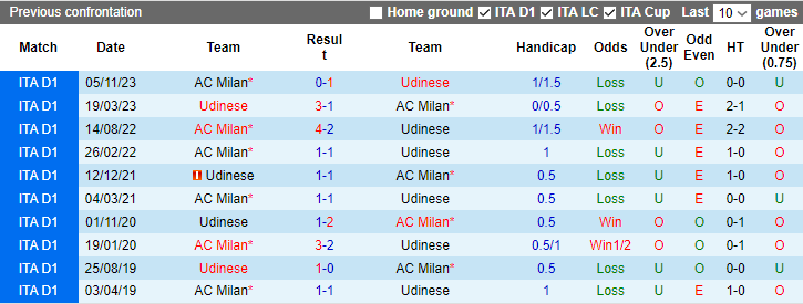 Nhận định, soi kèo Udinese vs AC Milan, 2h45 ngày 21/1 - Ảnh 3