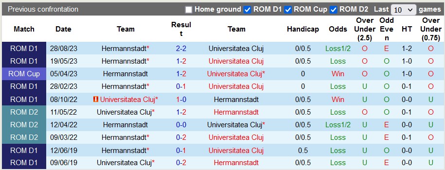 Nhận định, soi kèo Universitatea Cluj vs Hermannstadt, 22h00 ngày 20/1 - Ảnh 3
