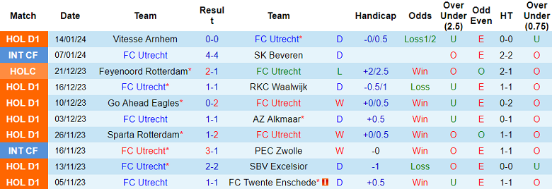 Nhận định, soi kèo Utrecht vs PSV Eindhoven, 18h15 ngày 21/1 - Ảnh 1