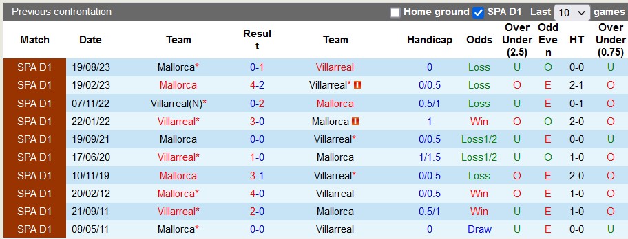 Nhận định, soi kèo Villarreal vs Mallorca, 22h15 ngày 20/1 - Ảnh 3