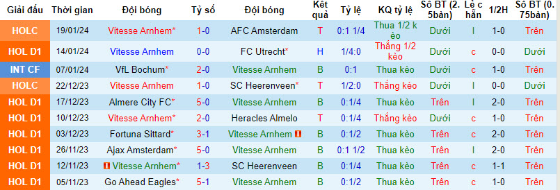 Nhận định, soi kèo Vitesse Arnhem vs Feyenoord Rotterdam, 20h30 ngày 21/01 - Ảnh 1