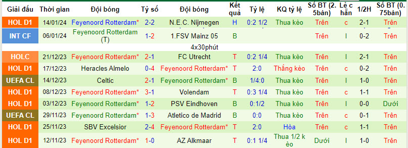 Nhận định, soi kèo Vitesse Arnhem vs Feyenoord Rotterdam, 20h30 ngày 21/01 - Ảnh 2