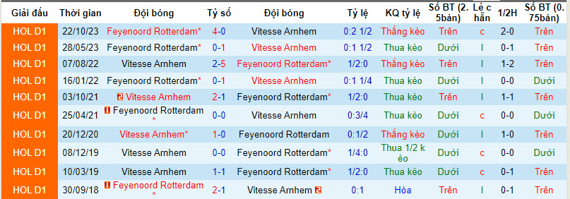Nhận định, soi kèo Vitesse Arnhem vs Feyenoord Rotterdam, 20h30 ngày 21/01 - Ảnh 3