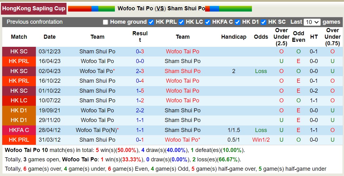 Nhận định, soi kèo Wofoo Tai Po vs Sham Shui Po, 14h00 ngày 21/1 - Ảnh 3