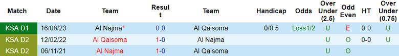 Nhận định, soi kèo Al Qaisoma vs Al Najma, 19h30 ngày 22/1 - Ảnh 3