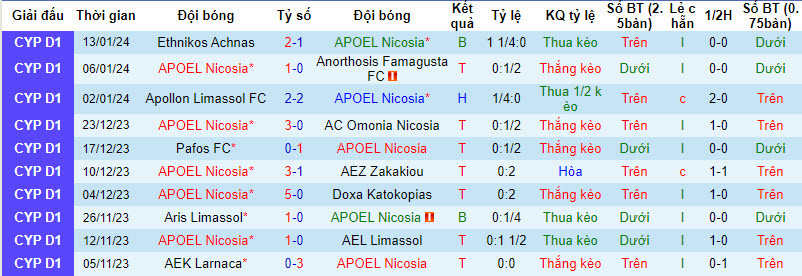 Nhận định, soi kèo APOEL Nicosia vs Othellos Athienou, 21h00 ngày 21/01 - Ảnh 1