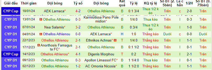 Nhận định, soi kèo APOEL Nicosia vs Othellos Athienou, 21h00 ngày 21/01 - Ảnh 2