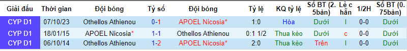 Nhận định, soi kèo APOEL Nicosia vs Othellos Athienou, 21h00 ngày 21/01 - Ảnh 3