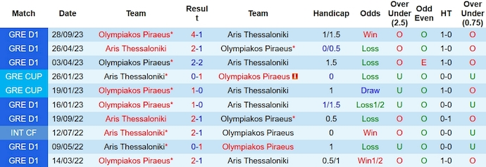 Nhận định, soi kèo Aris Thessaloniki vs Olympiakos, 1h30 ngày 22/1 - Ảnh 3